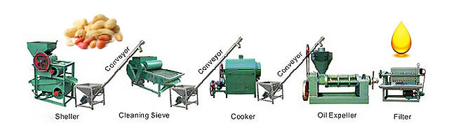Manufacturer, supplier of Small scale soybean oil extraction